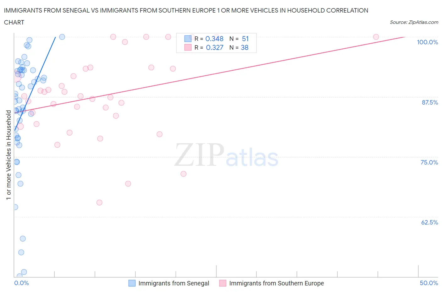 Immigrants from Senegal vs Immigrants from Southern Europe 1 or more Vehicles in Household