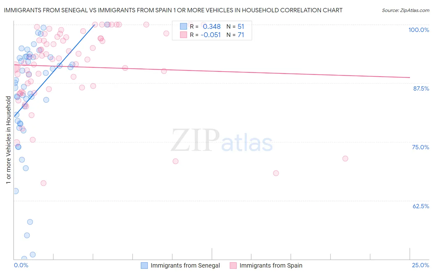 Immigrants from Senegal vs Immigrants from Spain 1 or more Vehicles in Household