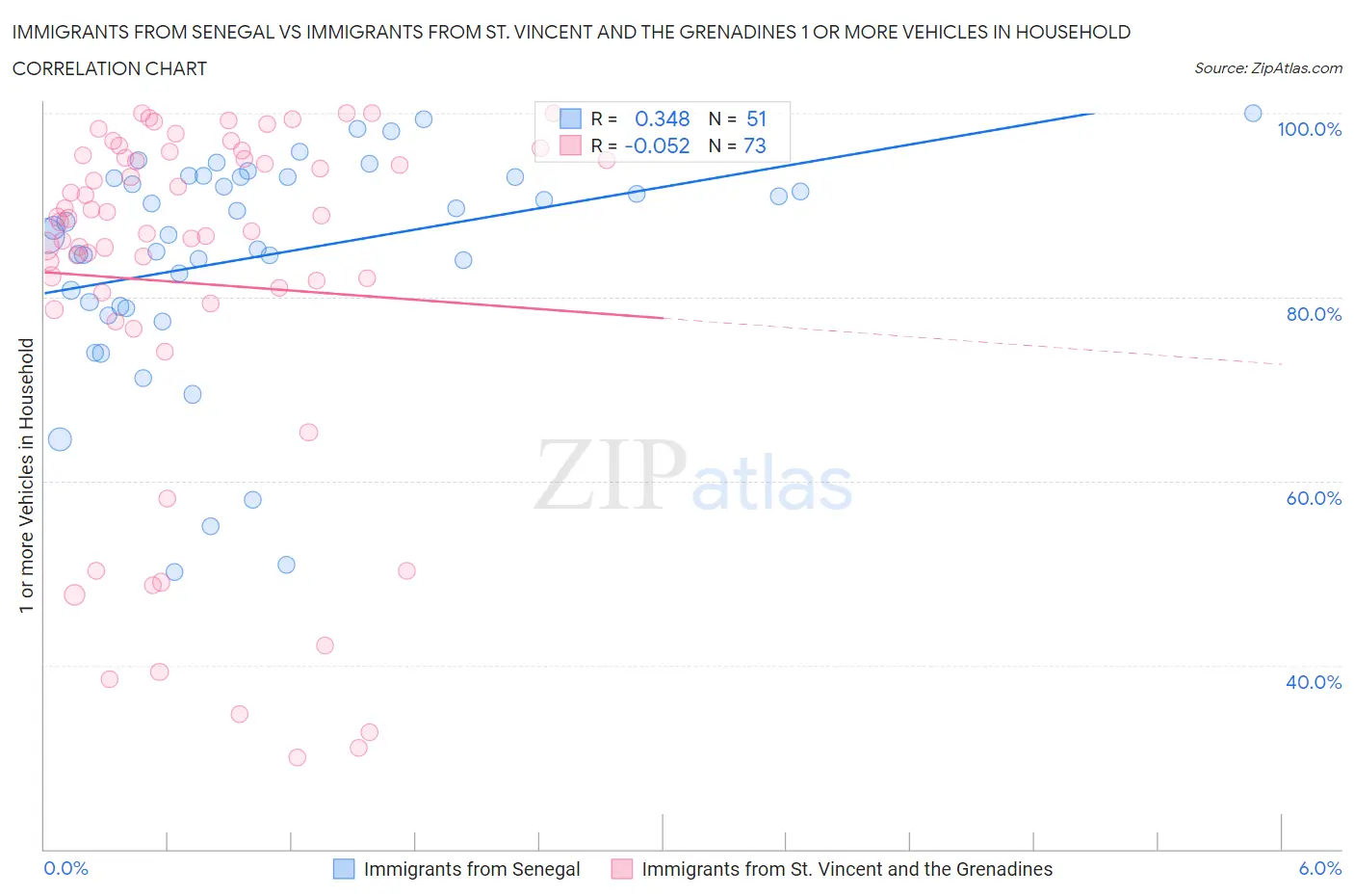 Immigrants from Senegal vs Immigrants from St. Vincent and the Grenadines 1 or more Vehicles in Household