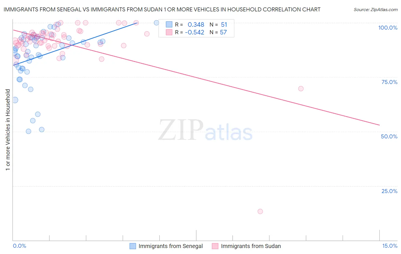 Immigrants from Senegal vs Immigrants from Sudan 1 or more Vehicles in Household