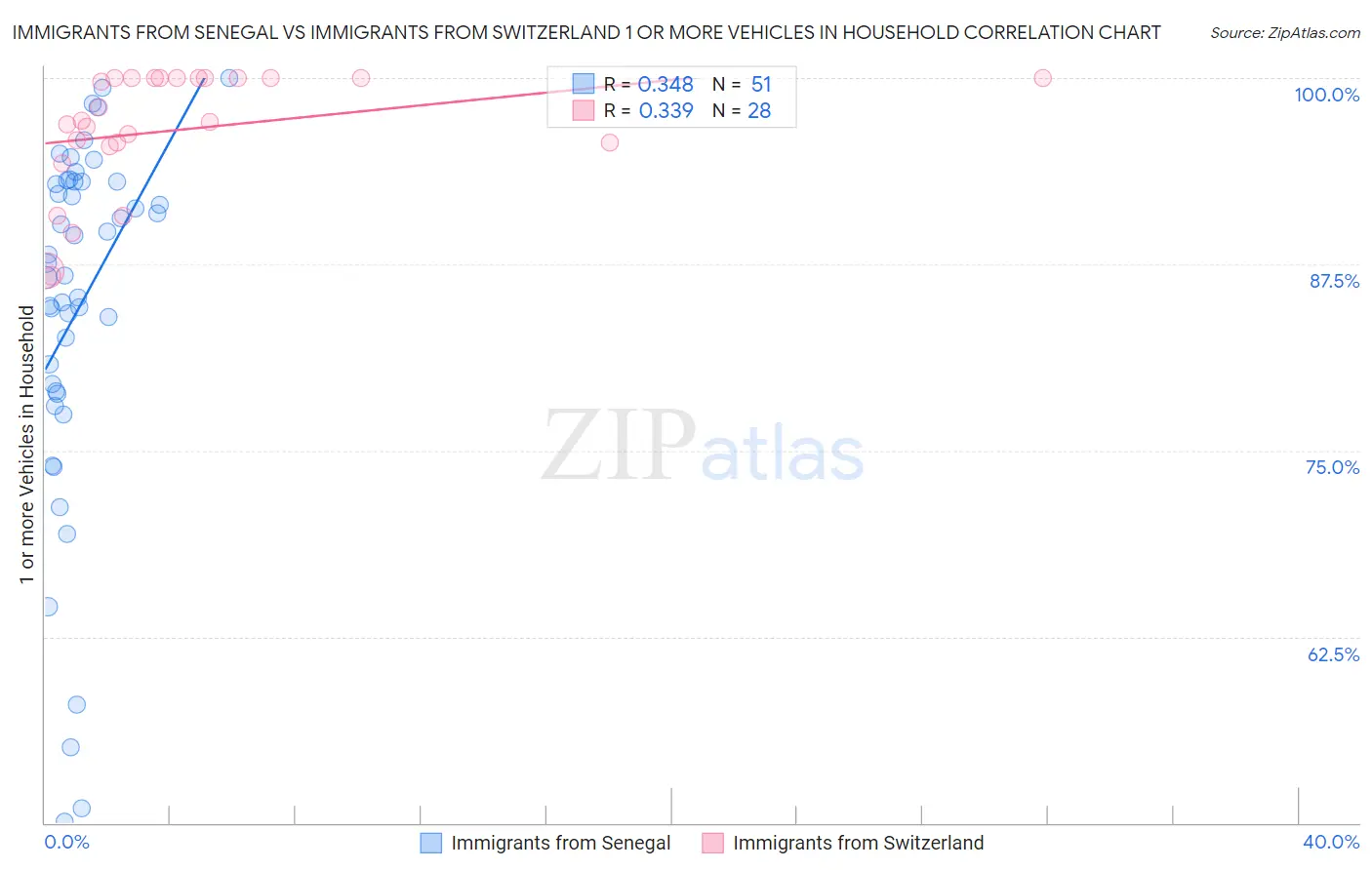 Immigrants from Senegal vs Immigrants from Switzerland 1 or more Vehicles in Household