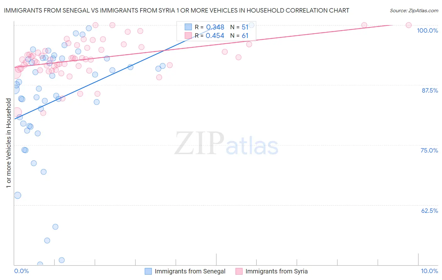 Immigrants from Senegal vs Immigrants from Syria 1 or more Vehicles in Household