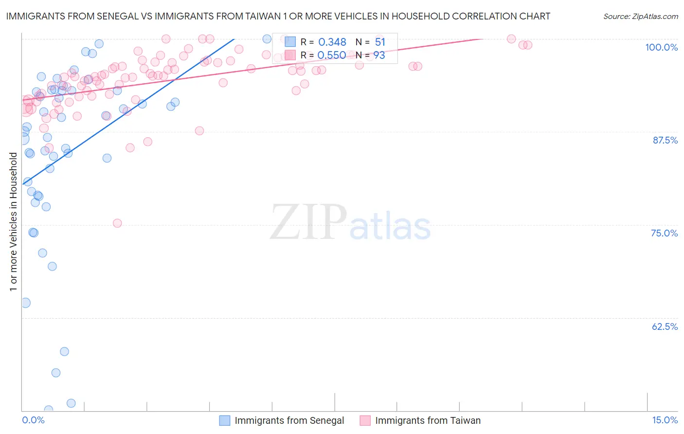 Immigrants from Senegal vs Immigrants from Taiwan 1 or more Vehicles in Household
