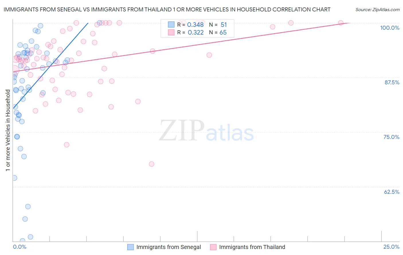 Immigrants from Senegal vs Immigrants from Thailand 1 or more Vehicles in Household