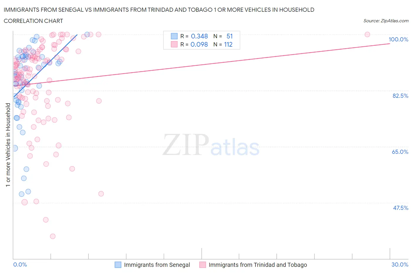 Immigrants from Senegal vs Immigrants from Trinidad and Tobago 1 or more Vehicles in Household