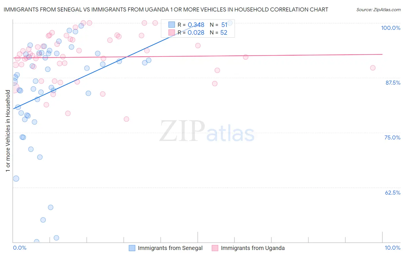 Immigrants from Senegal vs Immigrants from Uganda 1 or more Vehicles in Household