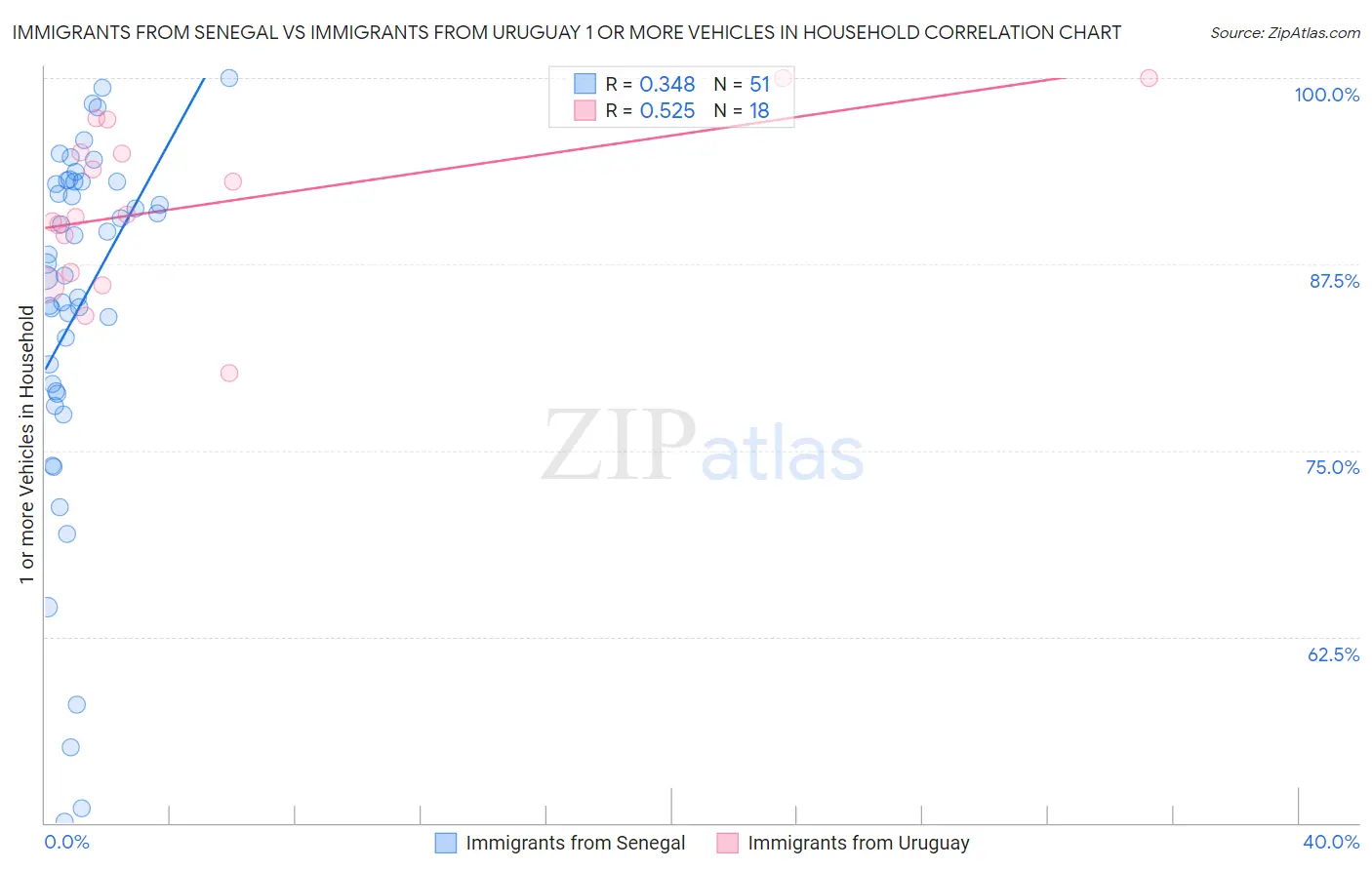 Immigrants from Senegal vs Immigrants from Uruguay 1 or more Vehicles in Household