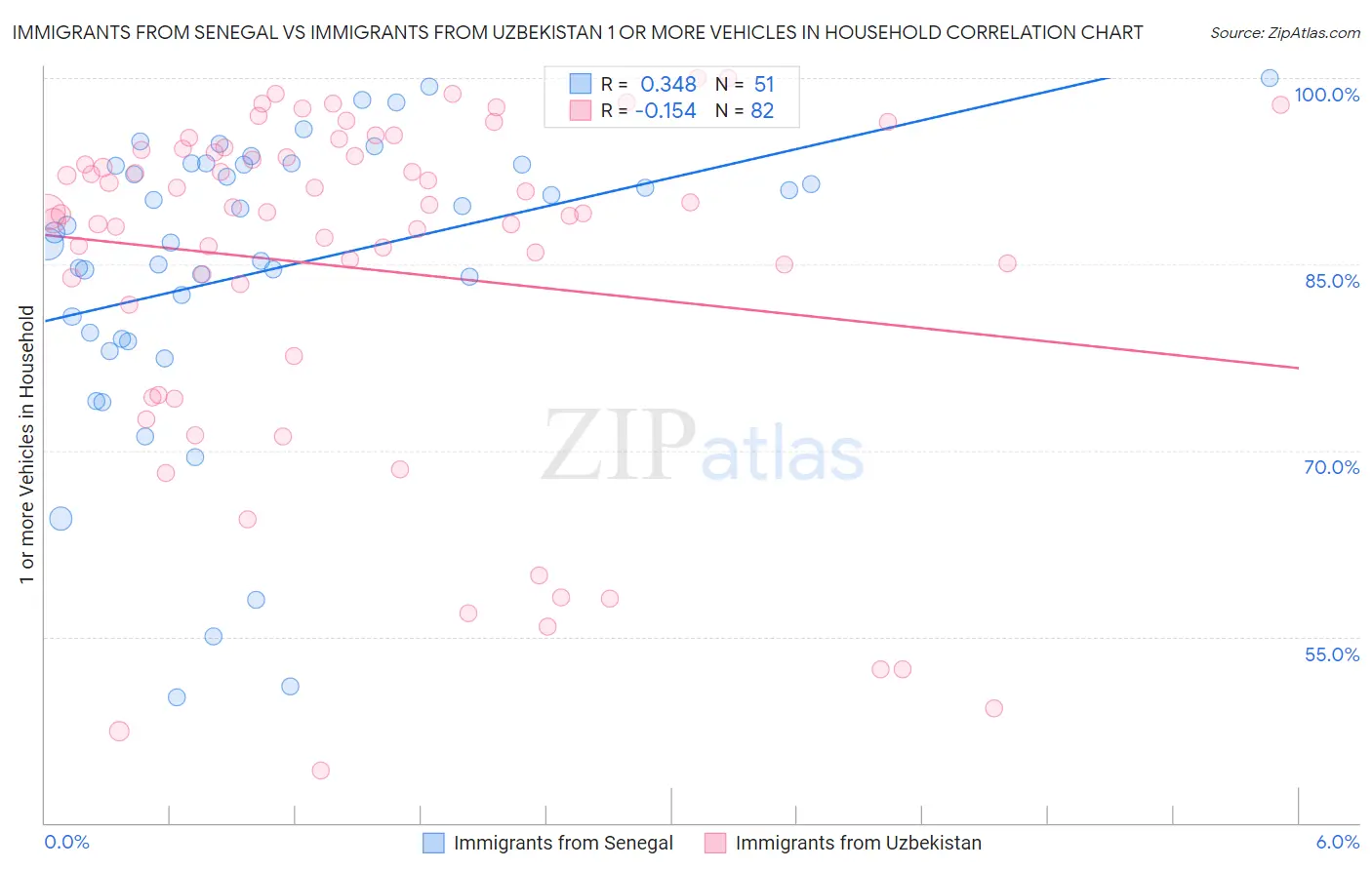 Immigrants from Senegal vs Immigrants from Uzbekistan 1 or more Vehicles in Household