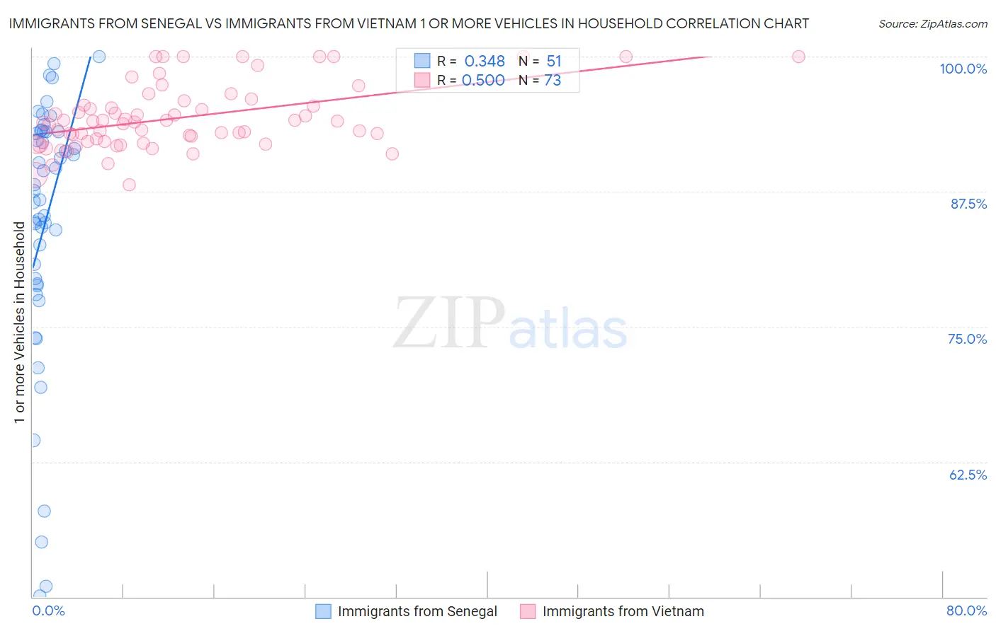 Immigrants from Senegal vs Immigrants from Vietnam 1 or more Vehicles in Household