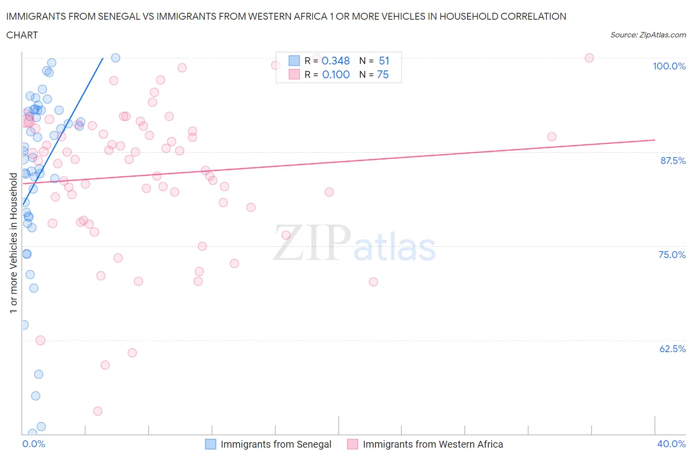 Immigrants from Senegal vs Immigrants from Western Africa 1 or more Vehicles in Household