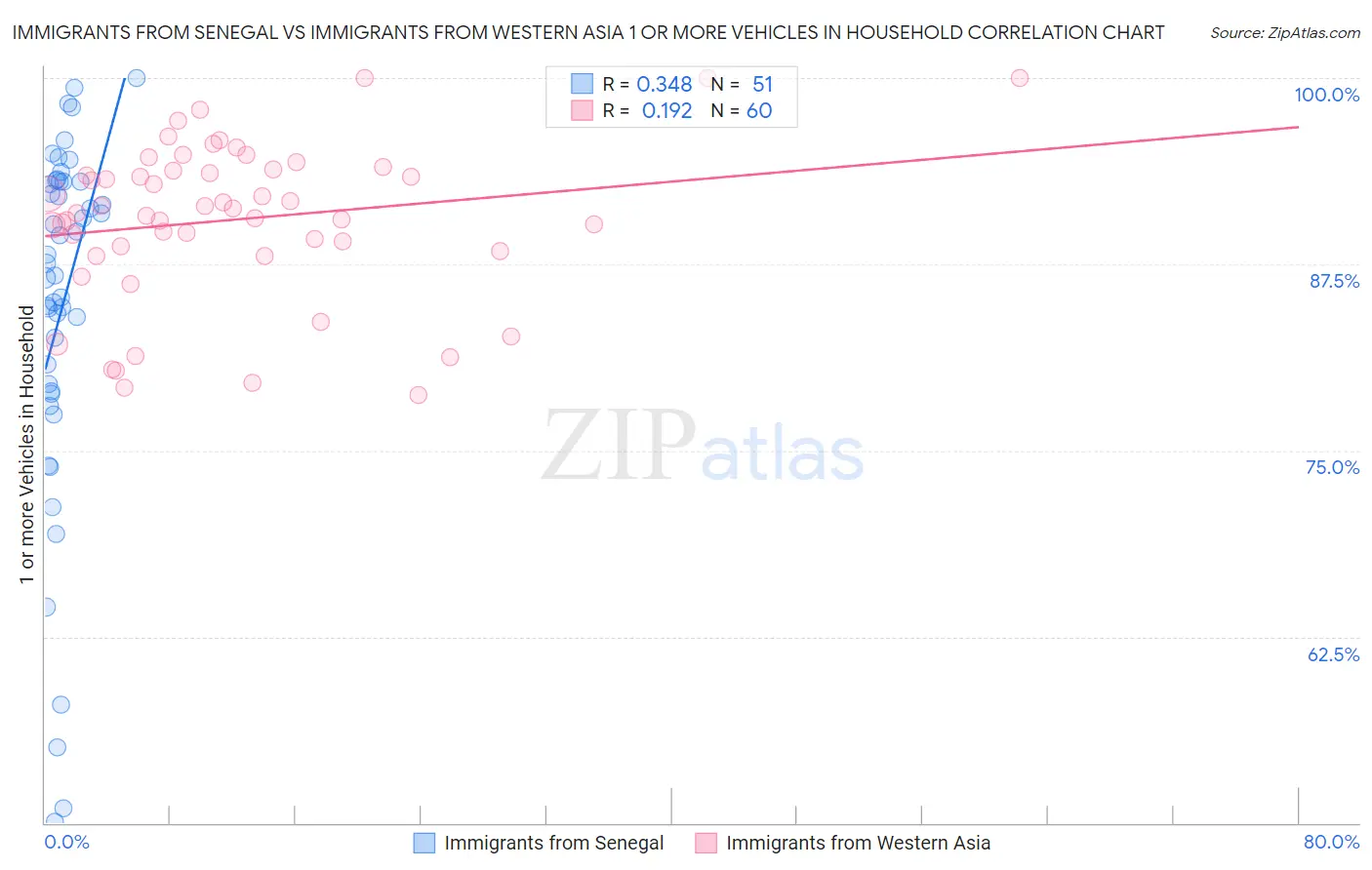 Immigrants from Senegal vs Immigrants from Western Asia 1 or more Vehicles in Household