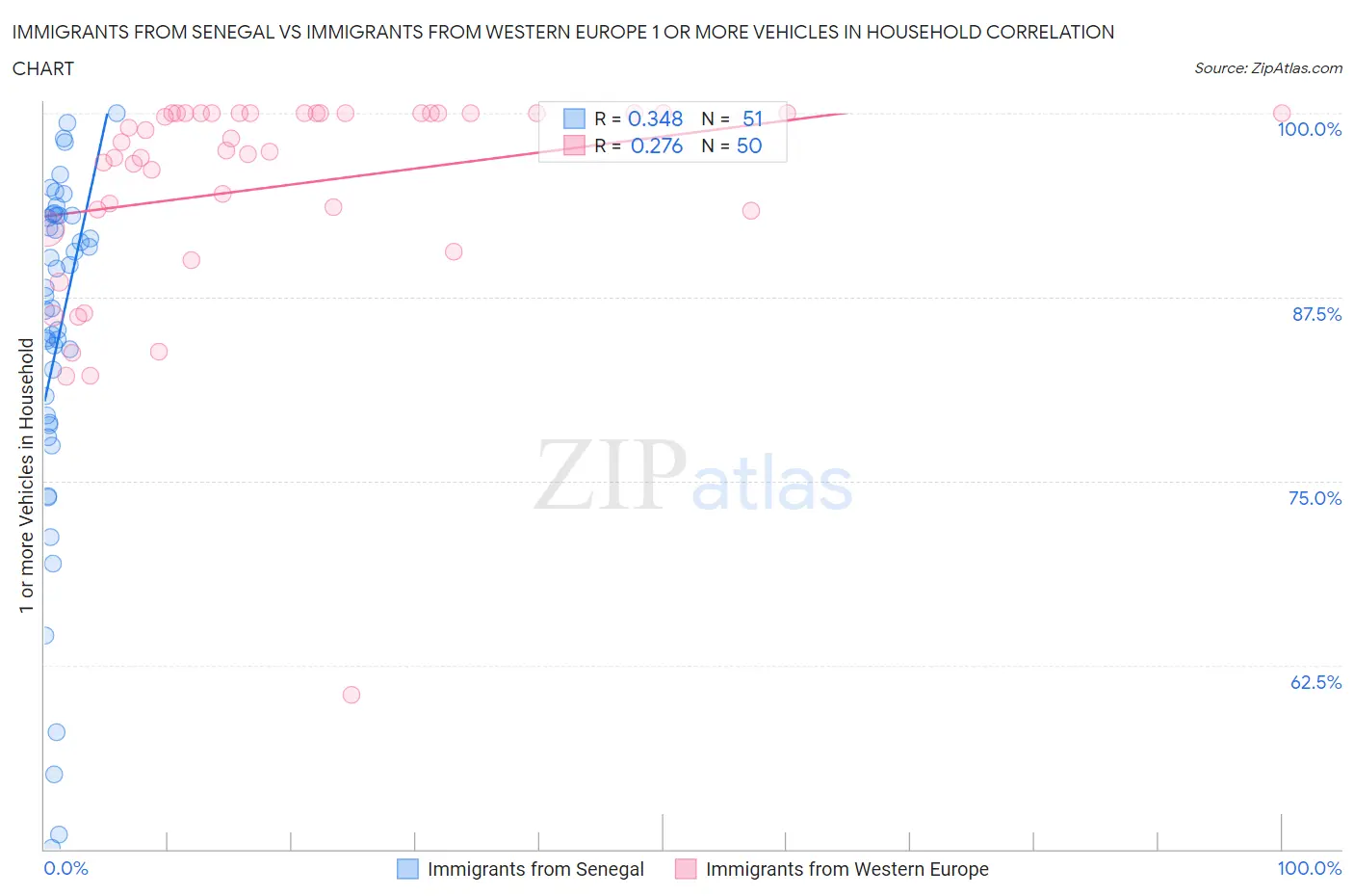Immigrants from Senegal vs Immigrants from Western Europe 1 or more Vehicles in Household