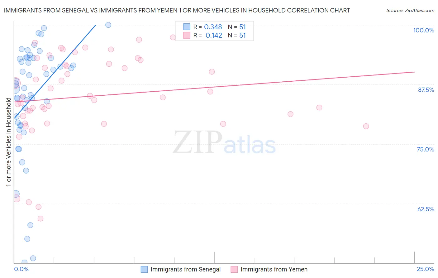 Immigrants from Senegal vs Immigrants from Yemen 1 or more Vehicles in Household