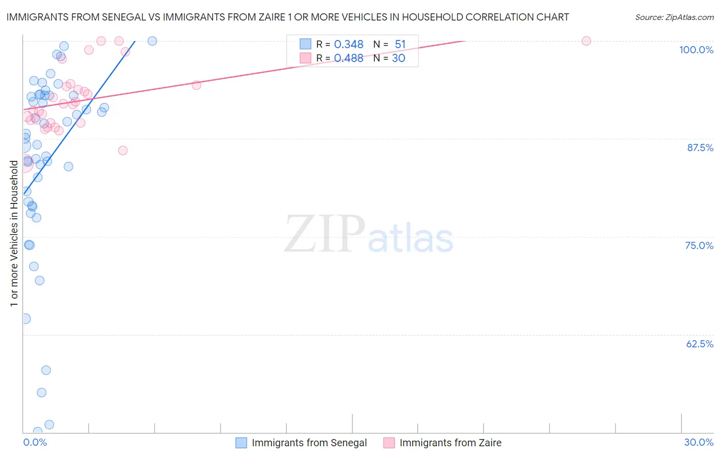 Immigrants from Senegal vs Immigrants from Zaire 1 or more Vehicles in Household