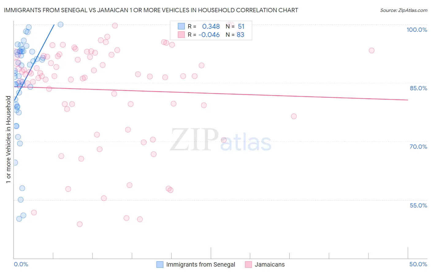 Immigrants from Senegal vs Jamaican 1 or more Vehicles in Household