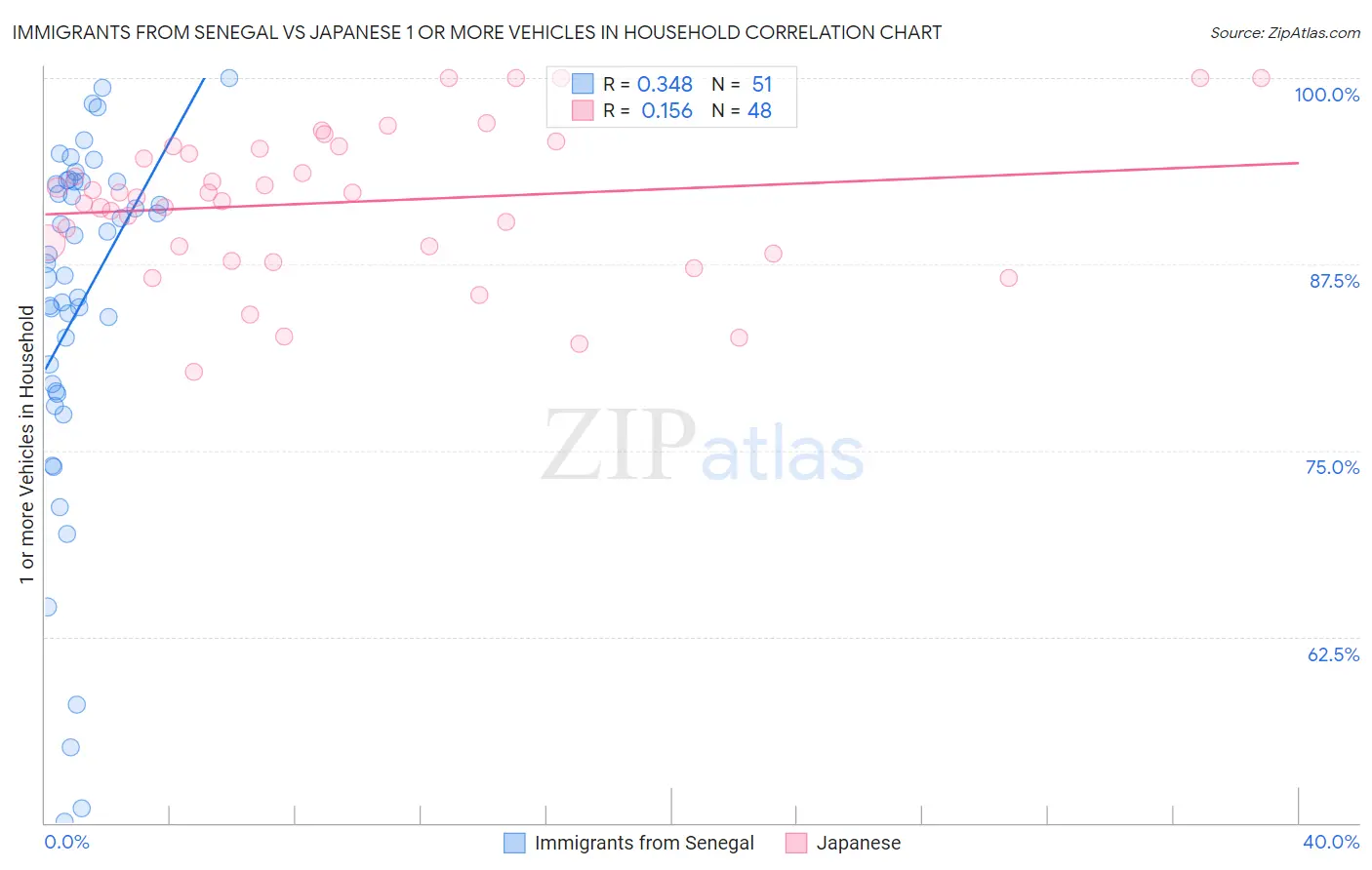 Immigrants from Senegal vs Japanese 1 or more Vehicles in Household