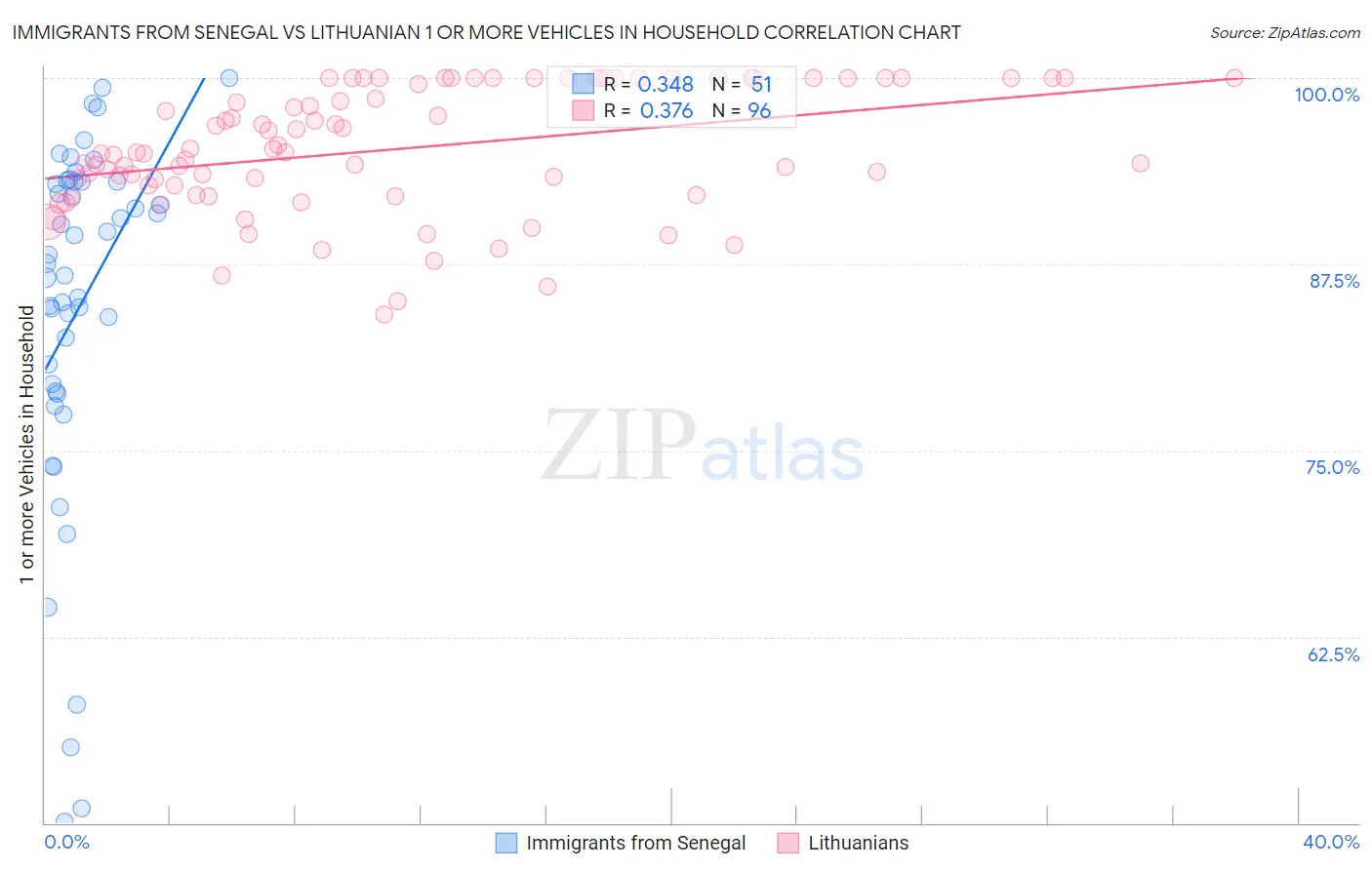 Immigrants from Senegal vs Lithuanian 1 or more Vehicles in Household