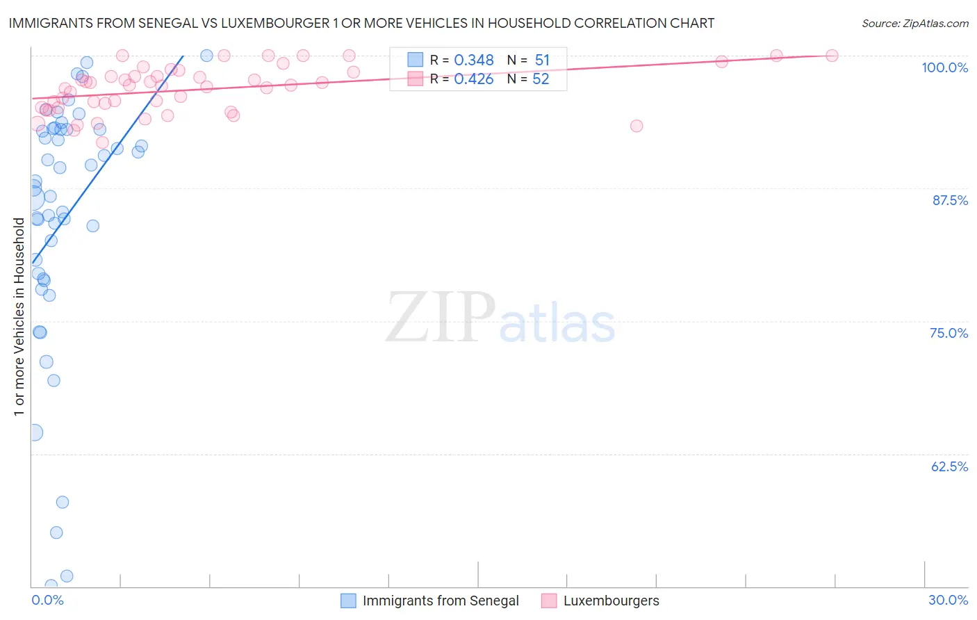 Immigrants from Senegal vs Luxembourger 1 or more Vehicles in Household