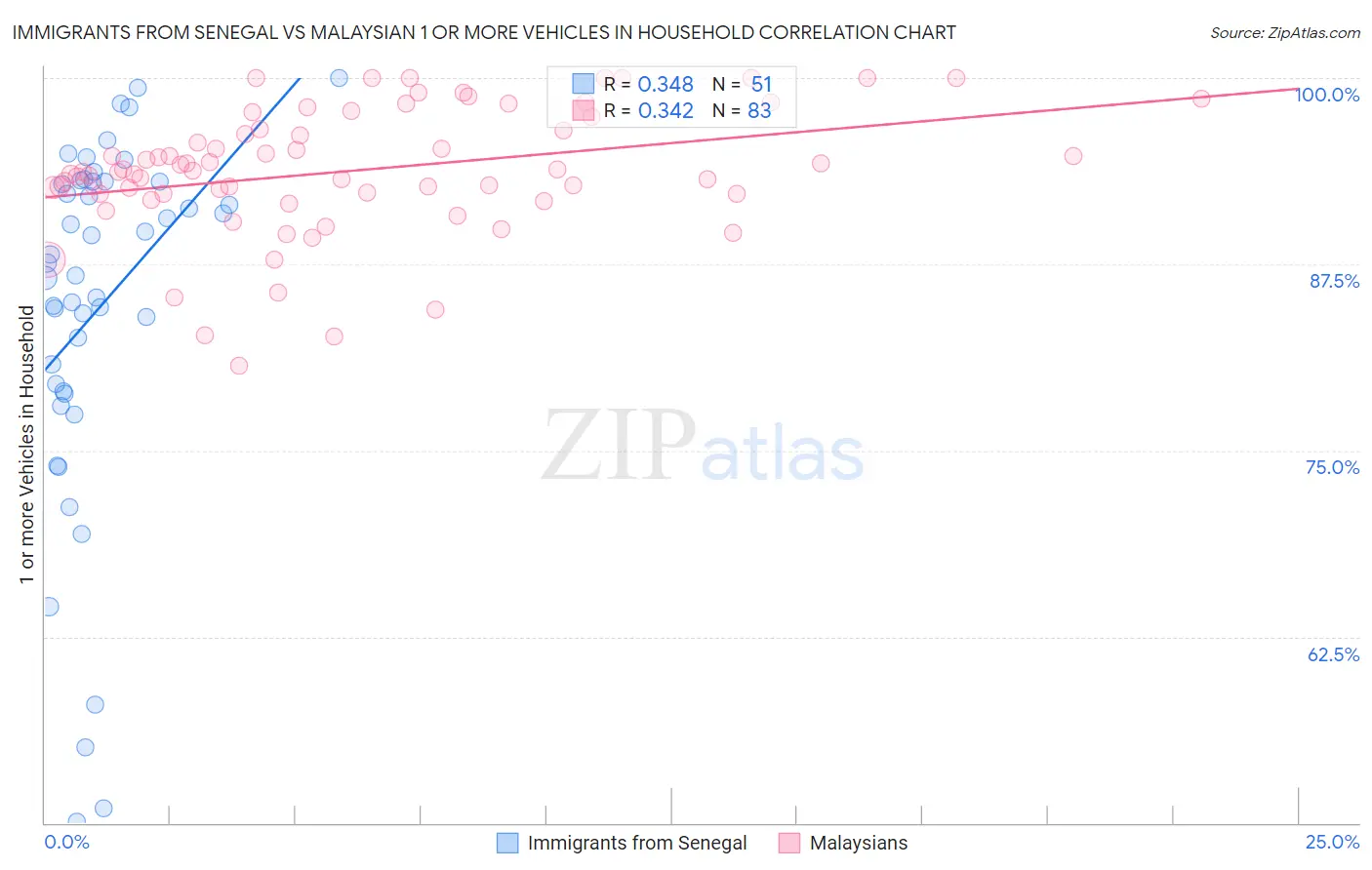 Immigrants from Senegal vs Malaysian 1 or more Vehicles in Household