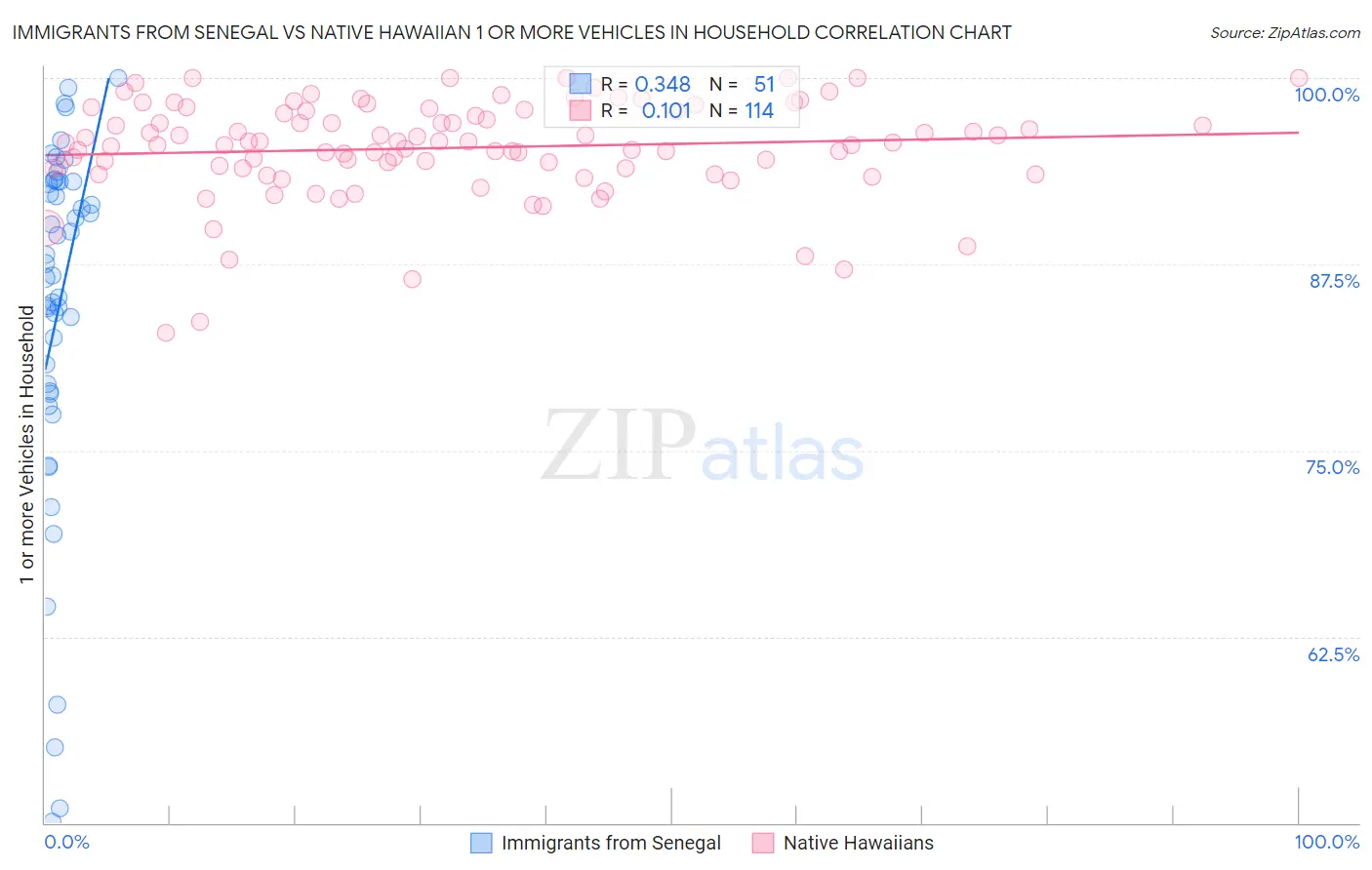 Immigrants from Senegal vs Native Hawaiian 1 or more Vehicles in Household
