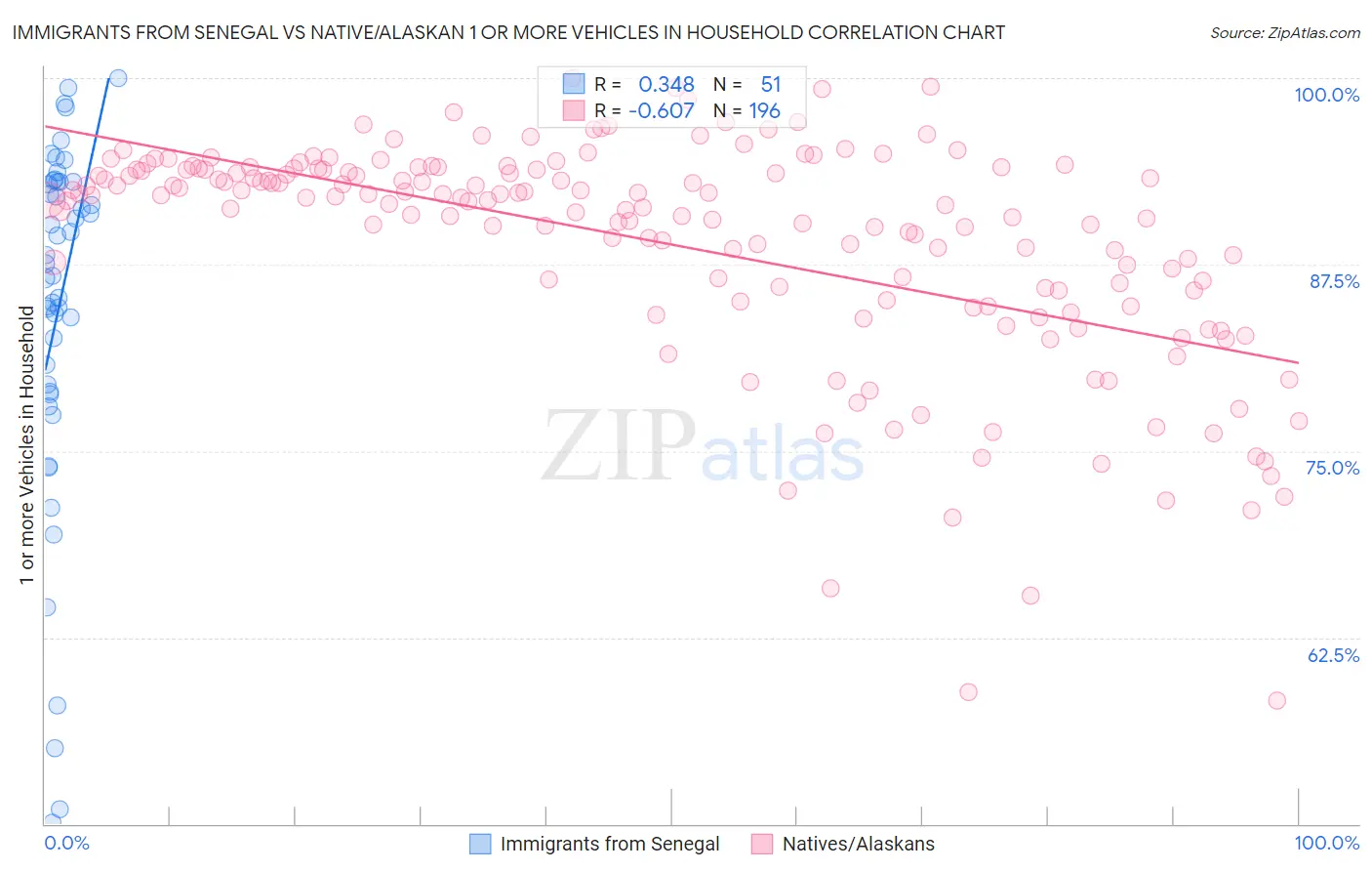 Immigrants from Senegal vs Native/Alaskan 1 or more Vehicles in Household
