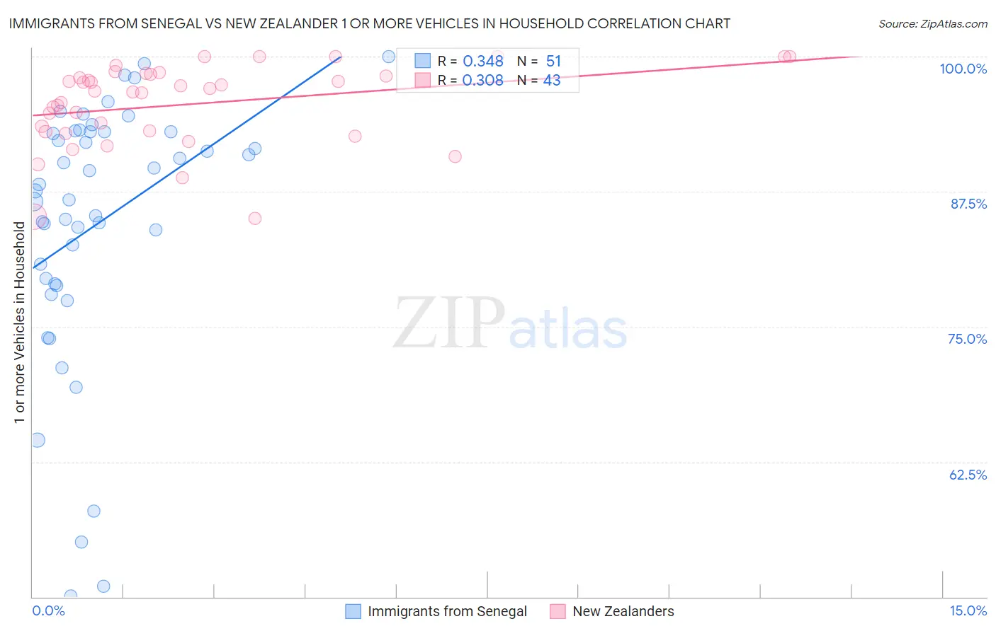 Immigrants from Senegal vs New Zealander 1 or more Vehicles in Household