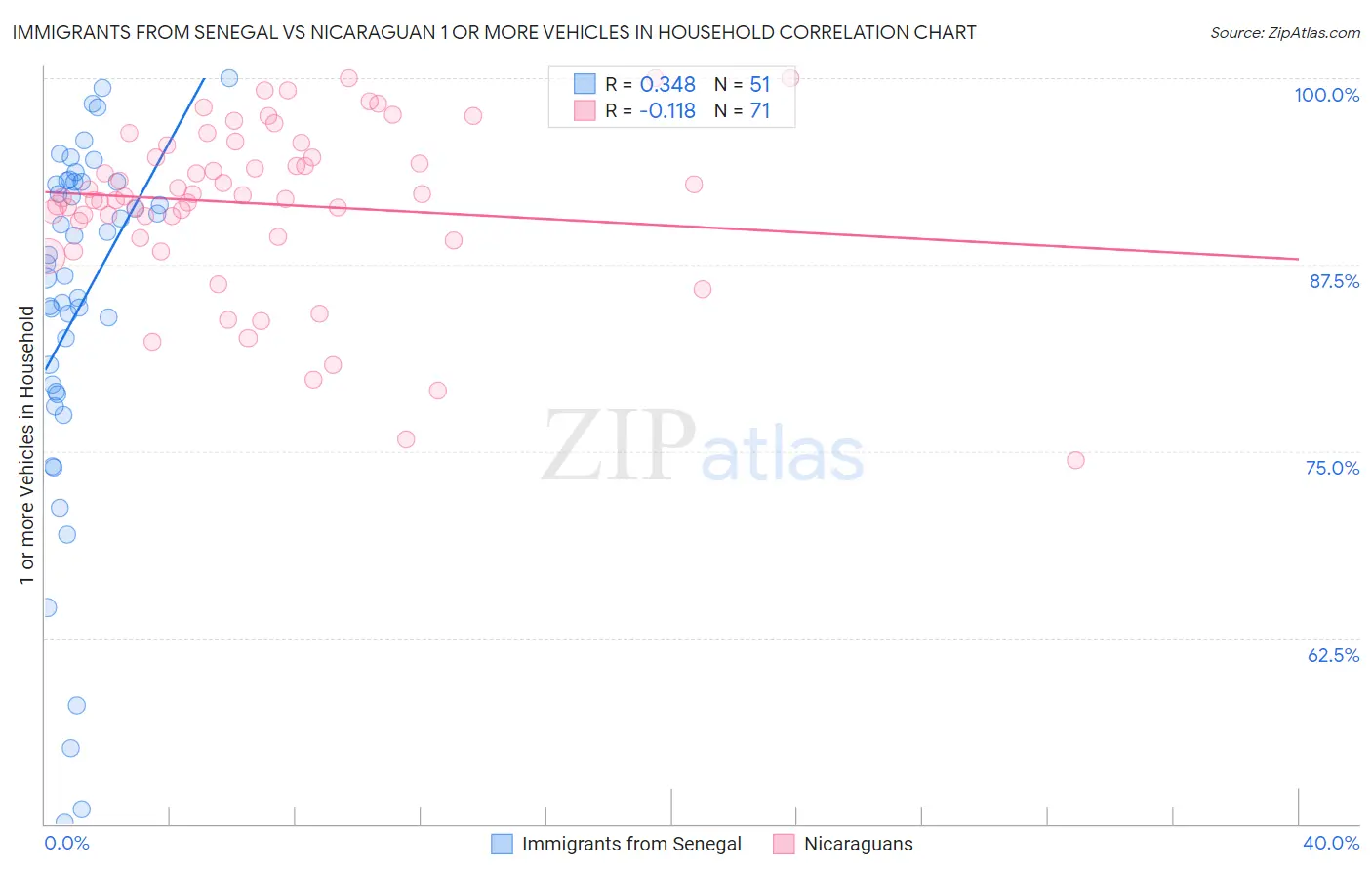 Immigrants from Senegal vs Nicaraguan 1 or more Vehicles in Household