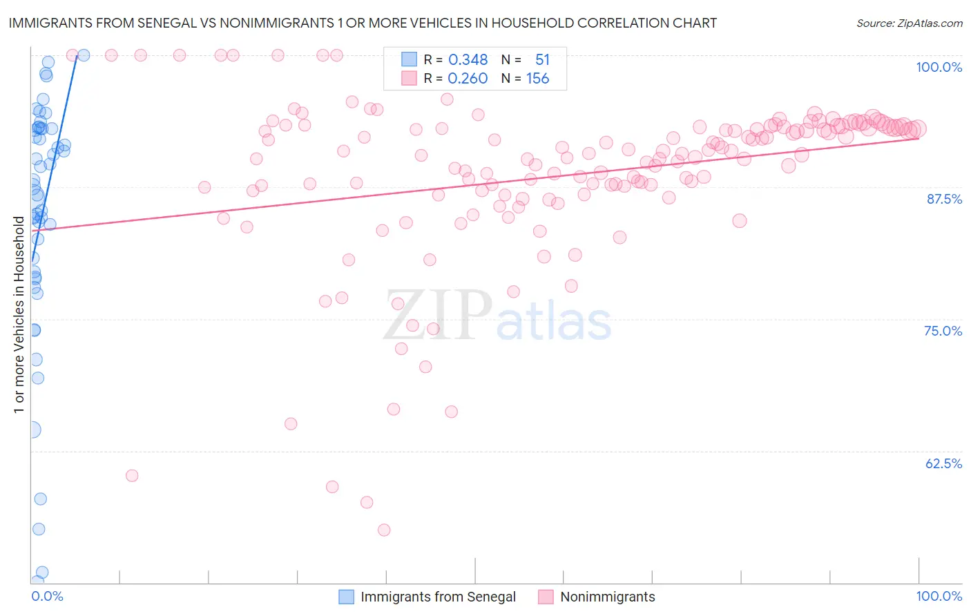 Immigrants from Senegal vs Nonimmigrants 1 or more Vehicles in Household