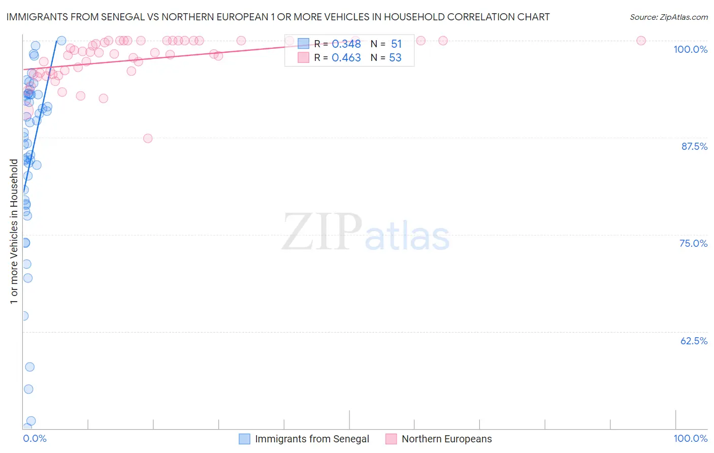 Immigrants from Senegal vs Northern European 1 or more Vehicles in Household