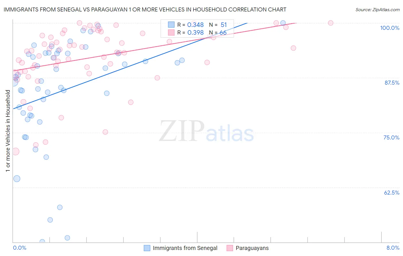 Immigrants from Senegal vs Paraguayan 1 or more Vehicles in Household