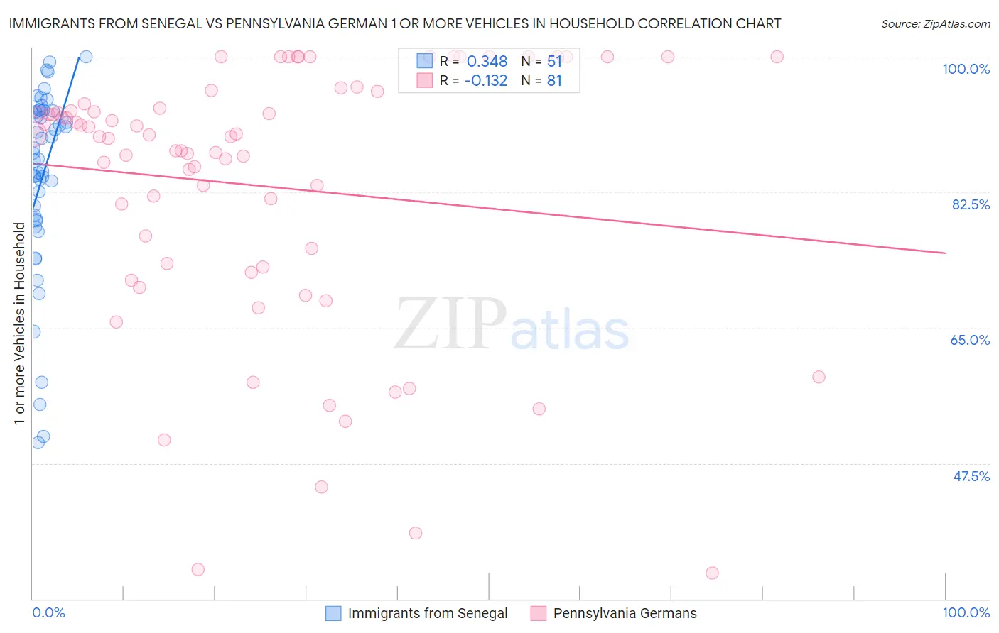 Immigrants from Senegal vs Pennsylvania German 1 or more Vehicles in Household