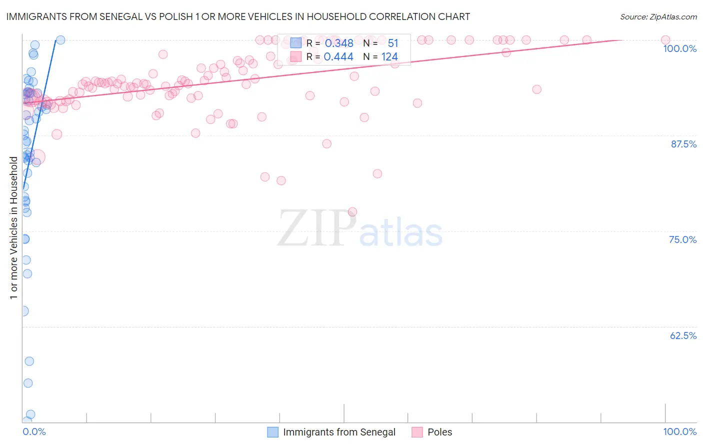 Immigrants from Senegal vs Polish 1 or more Vehicles in Household