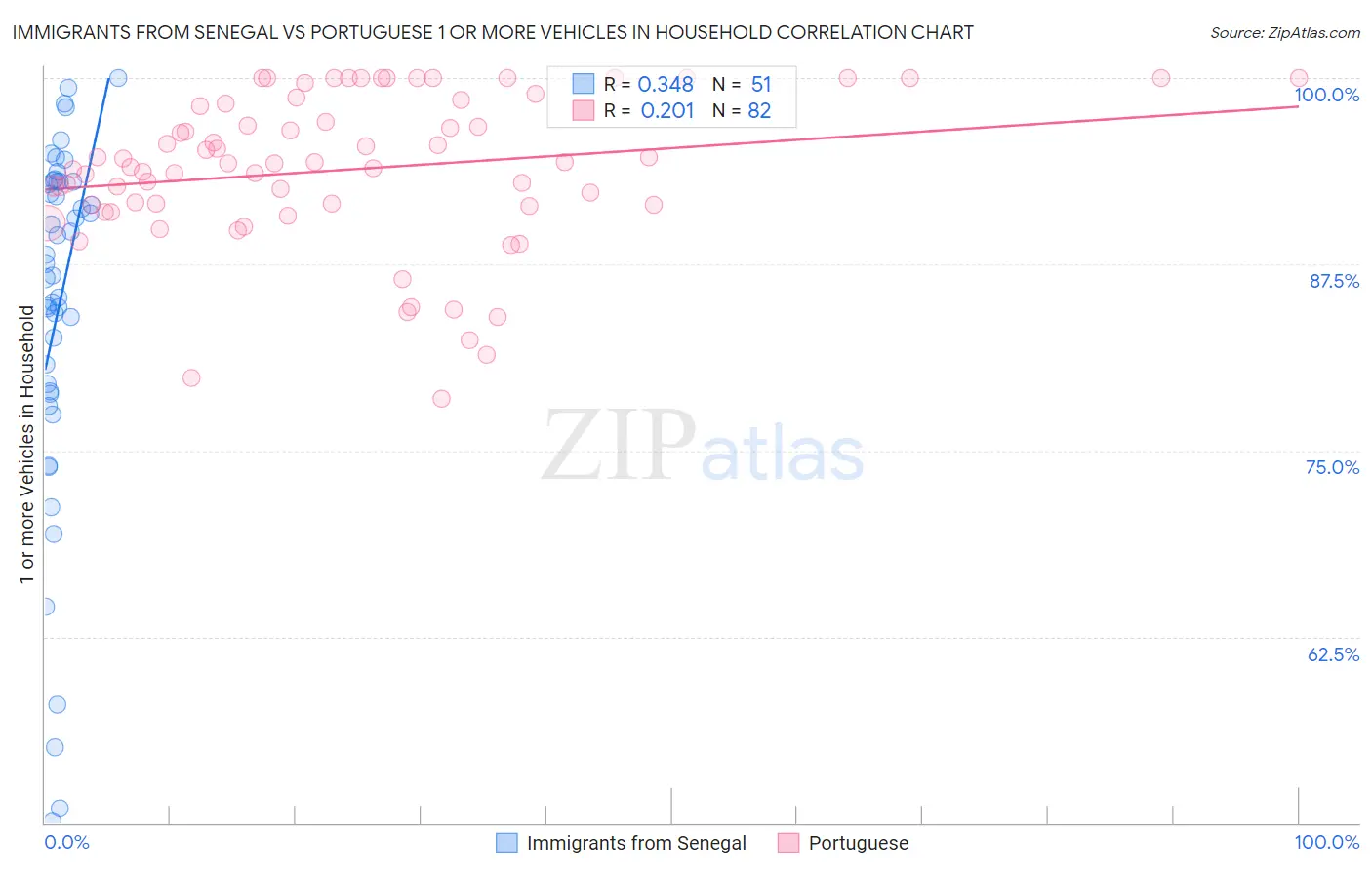 Immigrants from Senegal vs Portuguese 1 or more Vehicles in Household