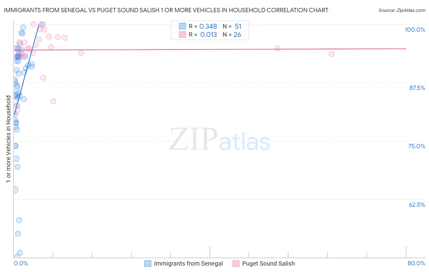 Immigrants from Senegal vs Puget Sound Salish 1 or more Vehicles in Household