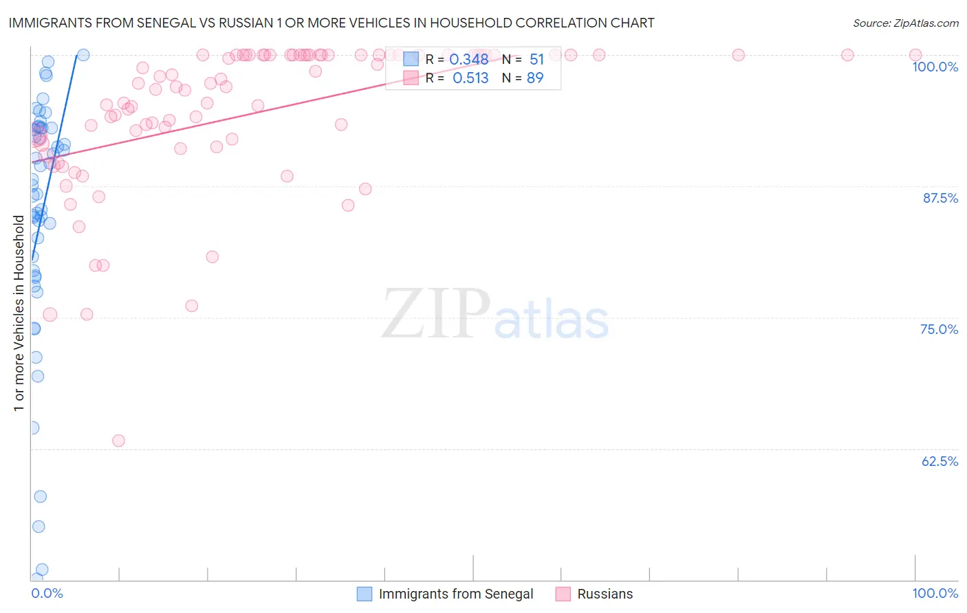 Immigrants from Senegal vs Russian 1 or more Vehicles in Household