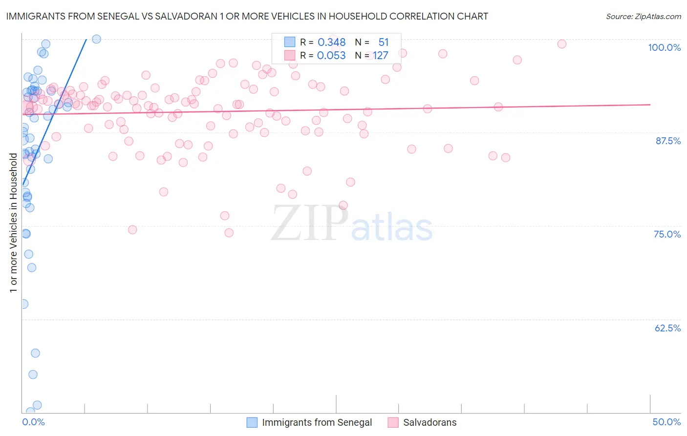 Immigrants from Senegal vs Salvadoran 1 or more Vehicles in Household