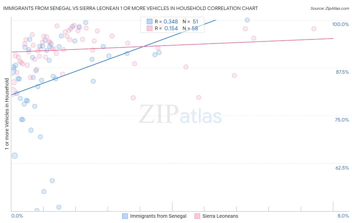 Immigrants from Senegal vs Sierra Leonean 1 or more Vehicles in Household