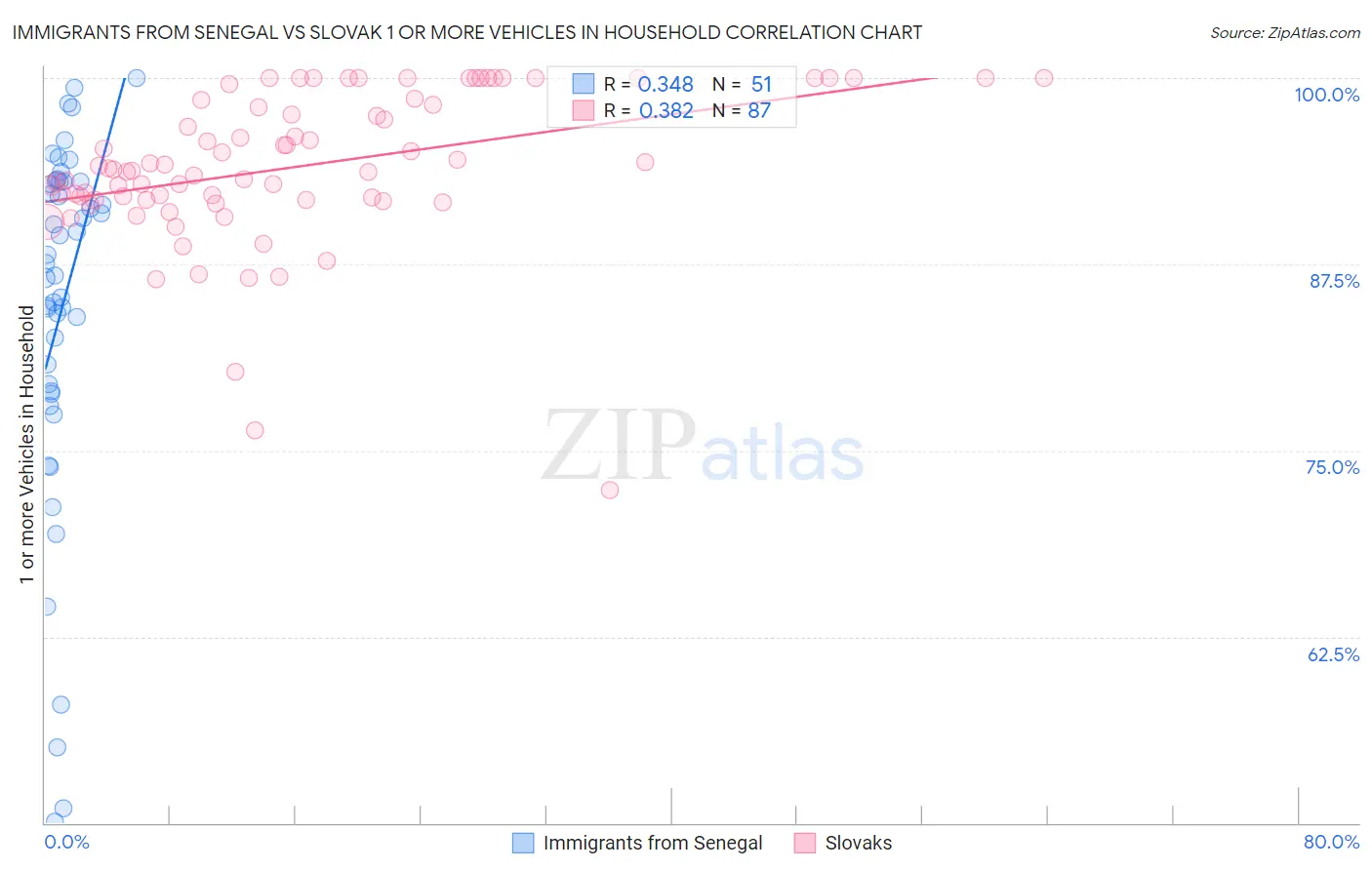 Immigrants from Senegal vs Slovak 1 or more Vehicles in Household