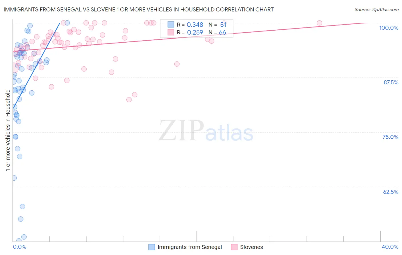 Immigrants from Senegal vs Slovene 1 or more Vehicles in Household