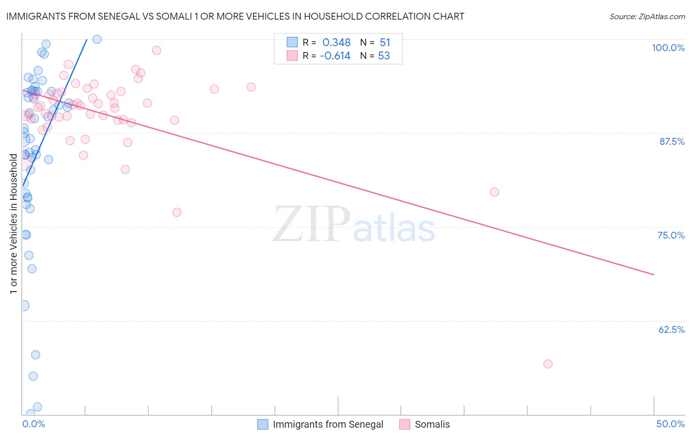 Immigrants from Senegal vs Somali 1 or more Vehicles in Household