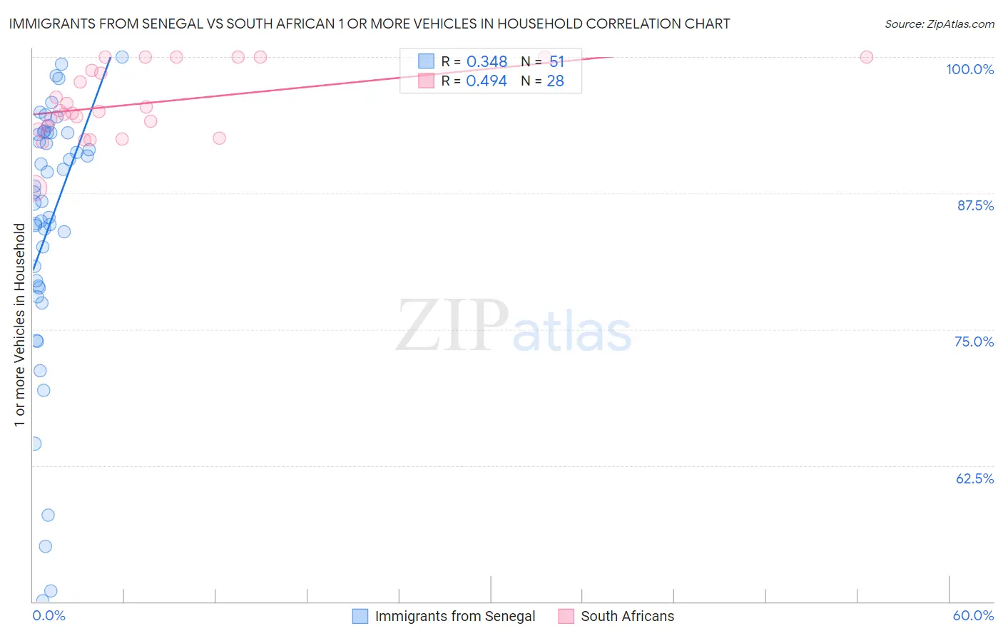 Immigrants from Senegal vs South African 1 or more Vehicles in Household