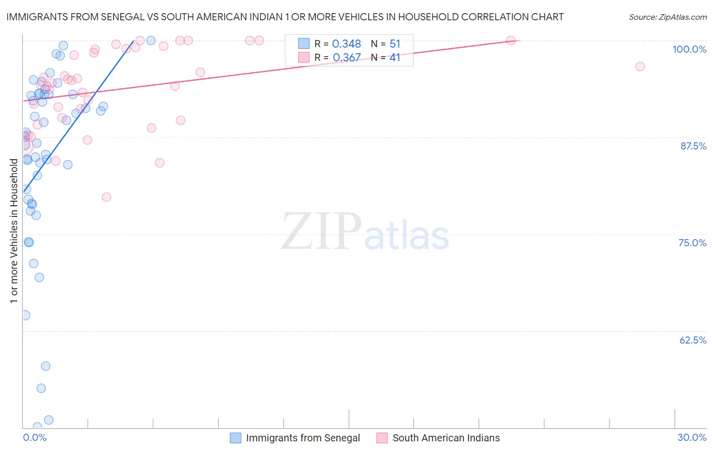 Immigrants from Senegal vs South American Indian 1 or more Vehicles in Household