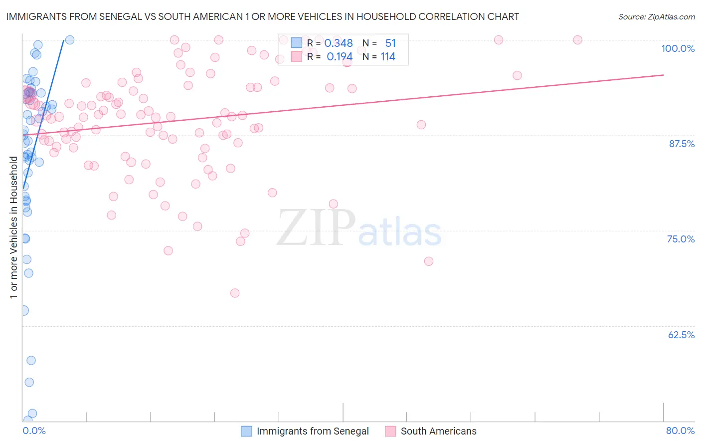 Immigrants from Senegal vs South American 1 or more Vehicles in Household