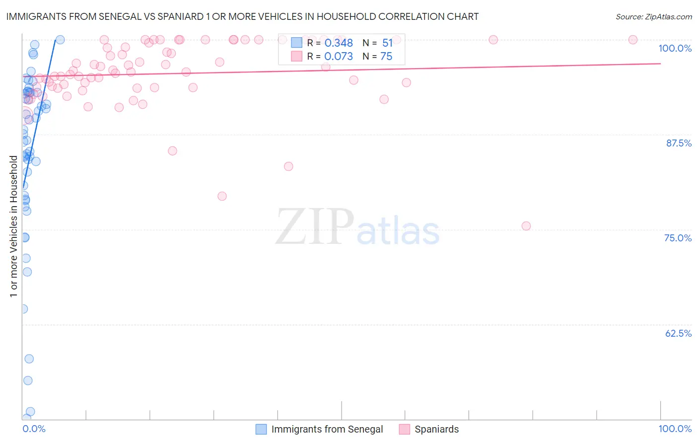 Immigrants from Senegal vs Spaniard 1 or more Vehicles in Household