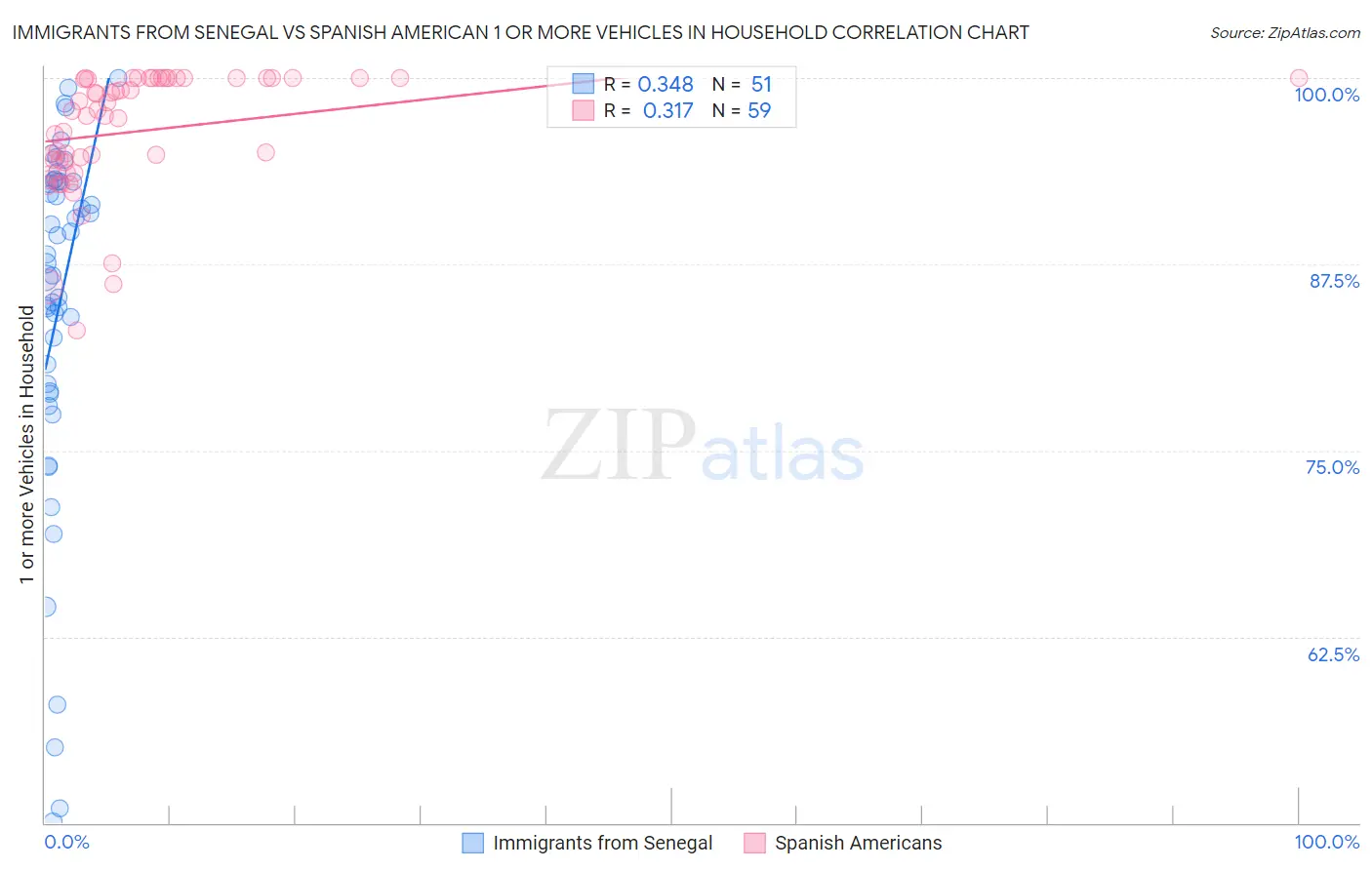 Immigrants from Senegal vs Spanish American 1 or more Vehicles in Household