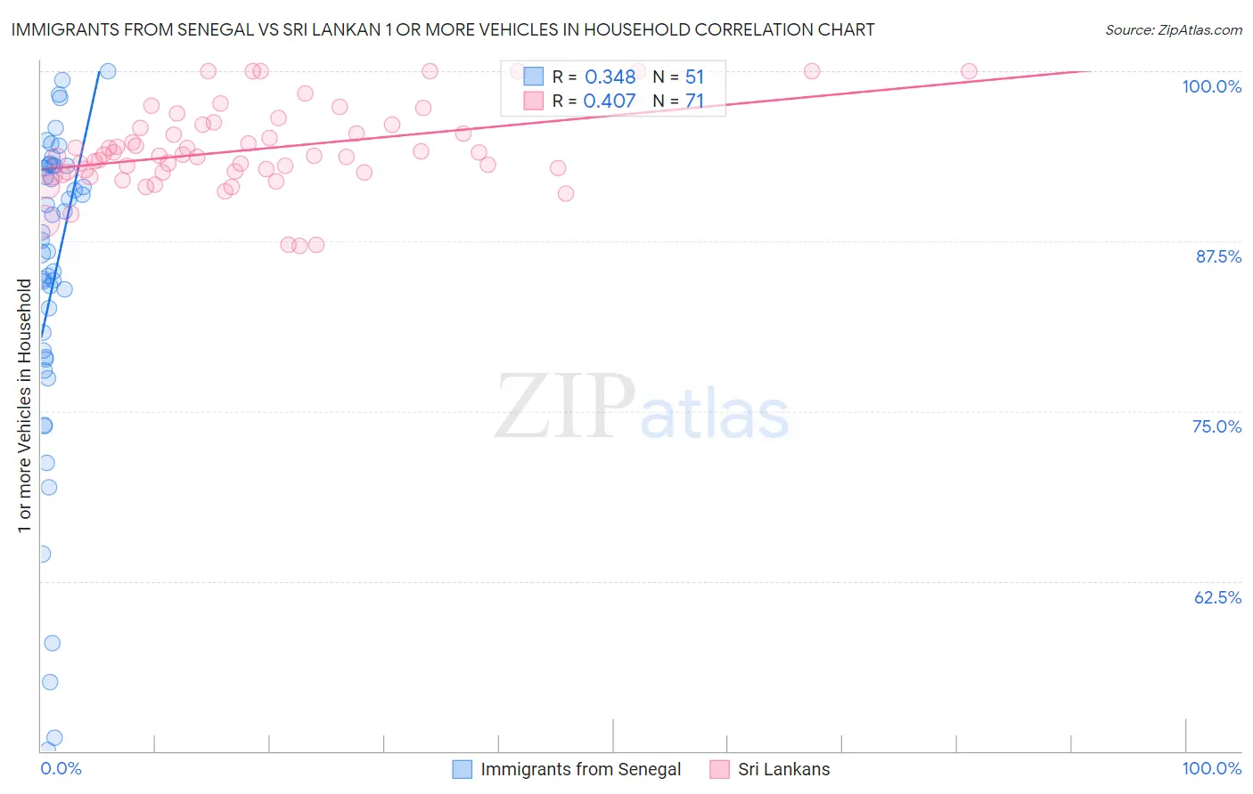 Immigrants from Senegal vs Sri Lankan 1 or more Vehicles in Household