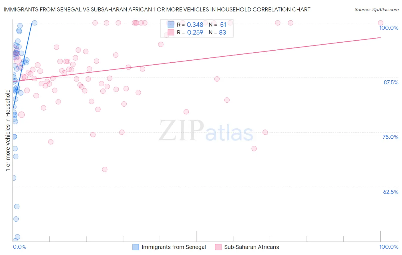 Immigrants from Senegal vs Subsaharan African 1 or more Vehicles in Household