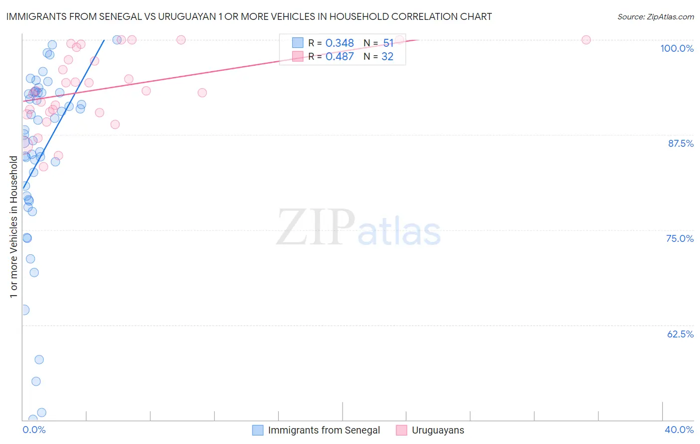 Immigrants from Senegal vs Uruguayan 1 or more Vehicles in Household