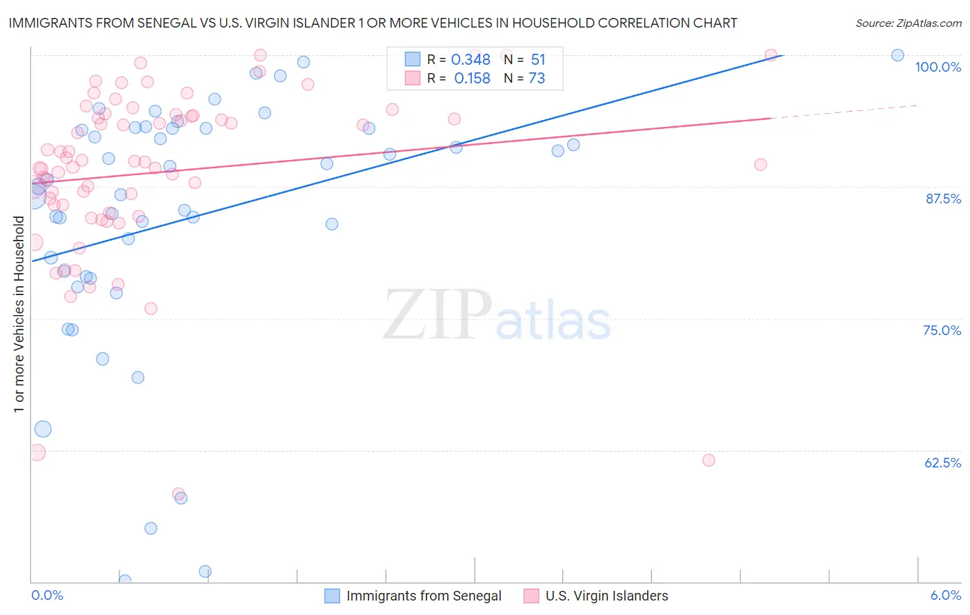 Immigrants from Senegal vs U.S. Virgin Islander 1 or more Vehicles in Household
