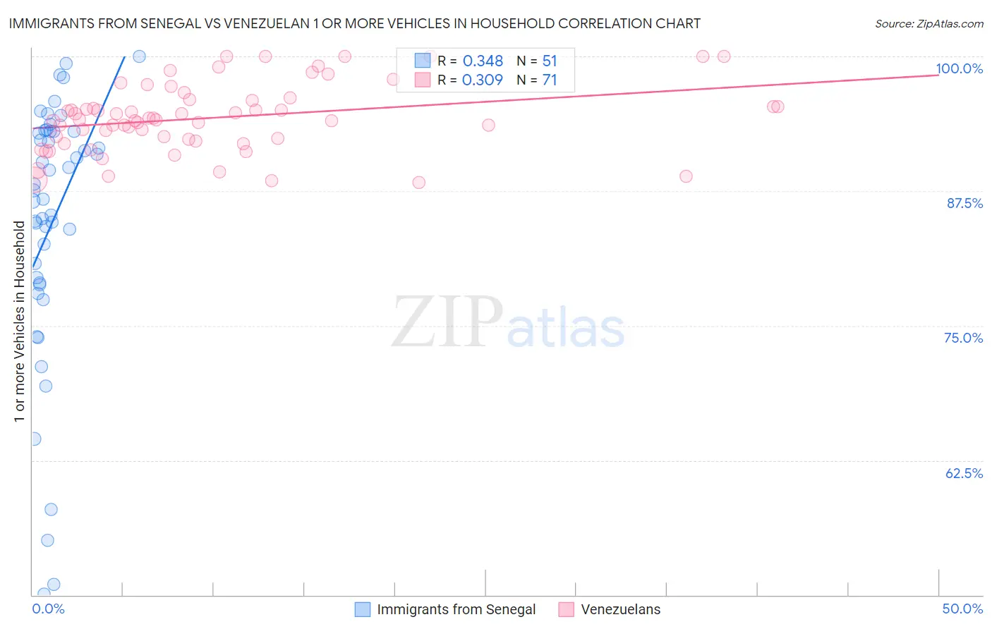 Immigrants from Senegal vs Venezuelan 1 or more Vehicles in Household